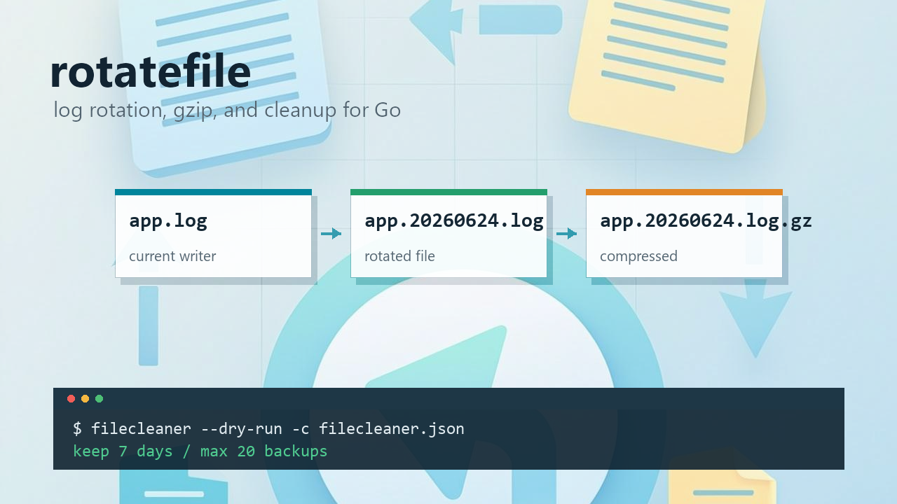 rotatefile 日志轮转海报